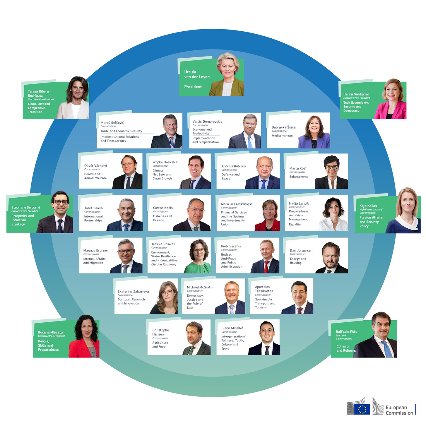 La composition de la nouvelle Commission européenne présidée par Ursula von der Leyen.