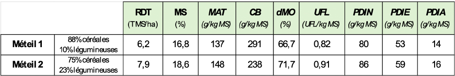 Tableau 1. Rendements et valeurs alimentaires des deux méteils.