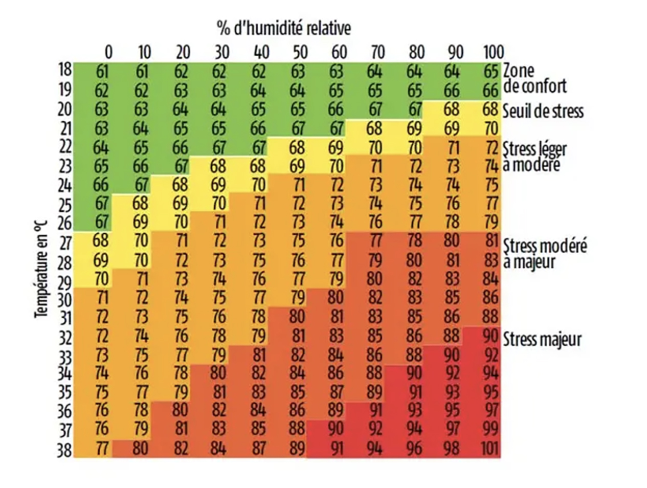 Le stress thermique est déterminé par le THI (Temperature Humidity Index),  un calcul prenant en compte la température et la l’hygrométrie ambiante de l’air. 