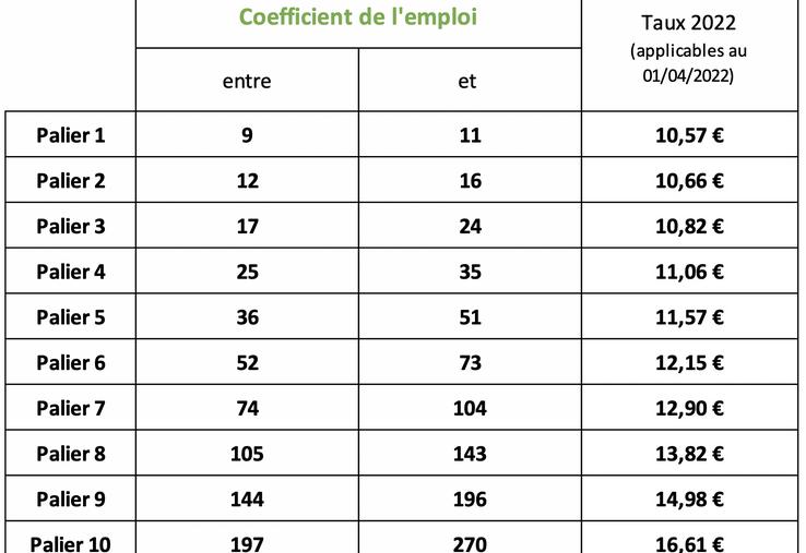 L’augmentation mécanique du Smic impactera les minima conventionnels de la production agricole et des Cuma présentés ci-dessous à compter du 1er mai. 