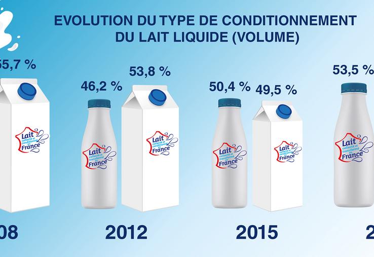 Depuis sa création en 2008, la bouteille en plastique PET opaque, 100 % recyclable, qui garanti une conservation du lait optimale a a su séduire les consommateurs. Mais la loi Agec devrait imposer à la filière d’y renoncer.