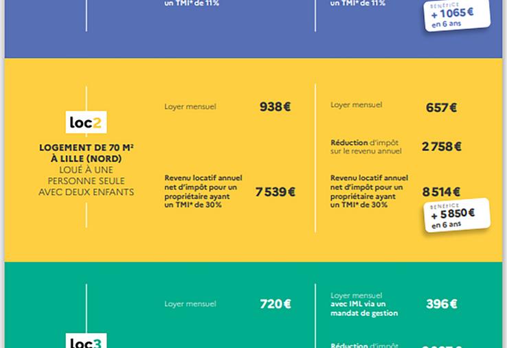 Exemples de gain potentiel.