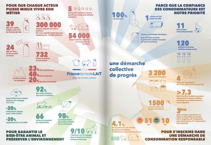 La plateforme recense l’ensemble des mesures du plan gouvernemental dont peut relever la filière laitière.