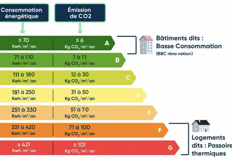 Les loyers des logements classés en Fou G ne peuvent plus être révisés depuis le 24 août 2022. Ils sont gelés.