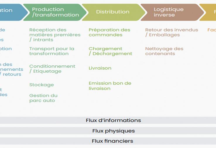 Schéma des étapes logistiques en circuit-court.