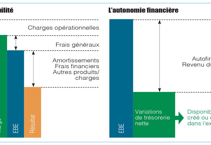 L’excédent brut d’exploitation est un moyen d’y voir plus clair et indispensable dans la gestion de son exploitation.