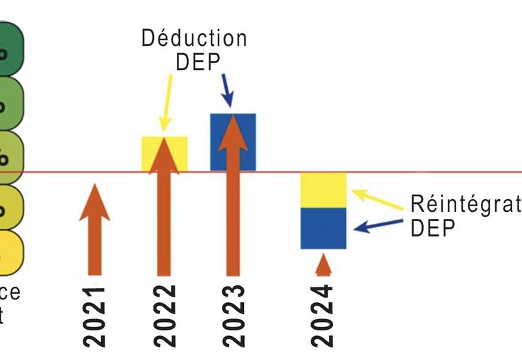 Les exploitants ont intérêt à réaliser une DEP lorsque la conjoncture est bonne et la réintégrer les années moins bonnes en sachant que l’on dispose d’un délai  de dix ans. Cet outil permet de lisser le montant de l’impôt et d’éviter une surimposition. 