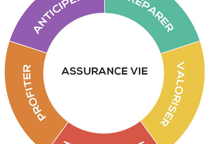 Les contrats d’assurance-vie doivent faire l’objet d’une attention particulière  et attention aux versements après soixante-dix ans.