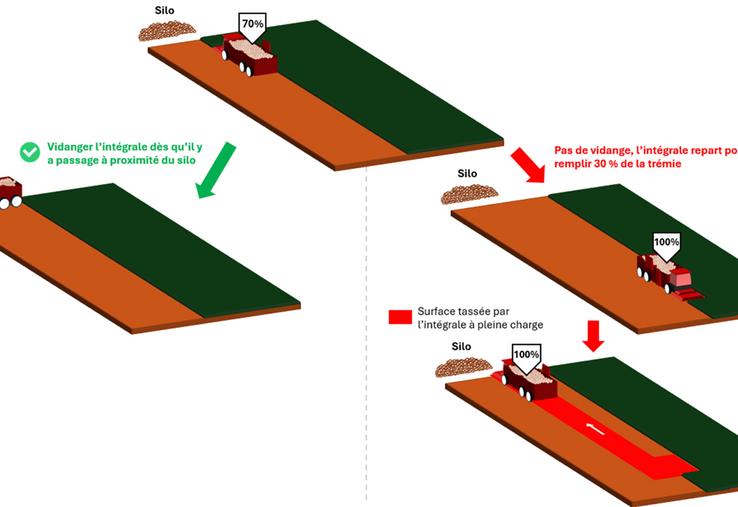 Avec des sols gorgés d'eau,  les risques de tassements sont importants,  surtout les tassements en profondeur,  qui peuvent persister plusieurs années.