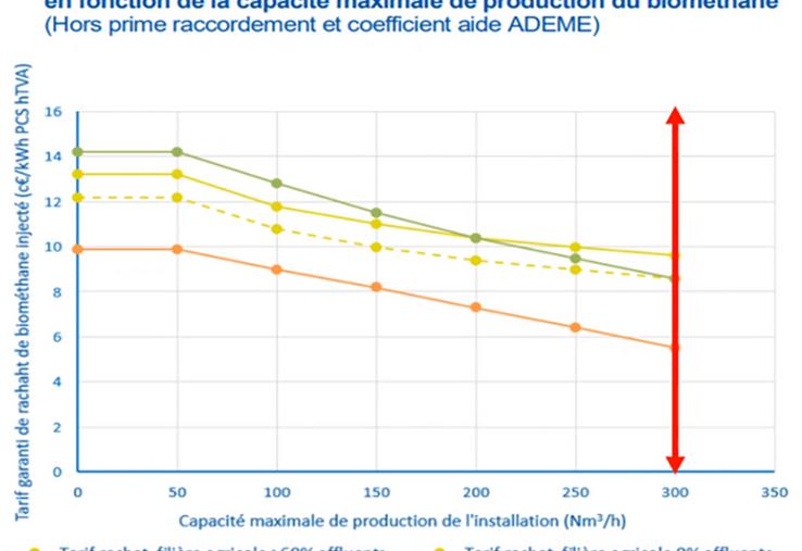 Incorporer du fumier équin dans son méthaniseur offre un tarif d'achat garanti plus élevé et donne accès à une prime de l'Ademe. 