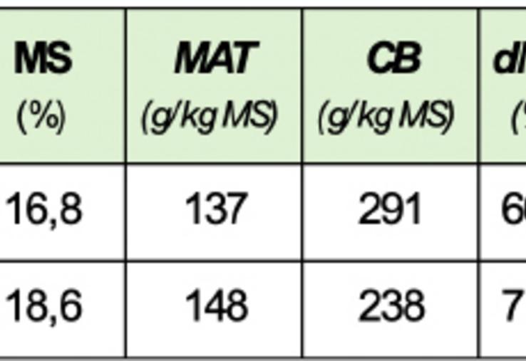 Tableau 1. Rendements et valeurs alimentaires des deux méteils.