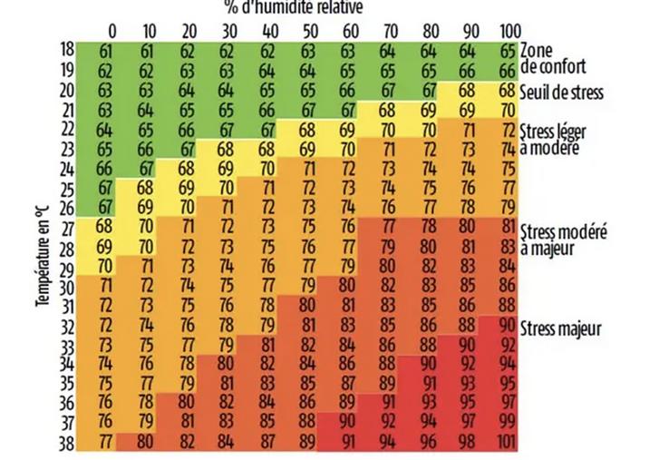 Le stress thermique est déterminé par le THI (Temperature Humidity Index),  un calcul prenant en compte la température et la l’hygrométrie ambiante de l’air. 