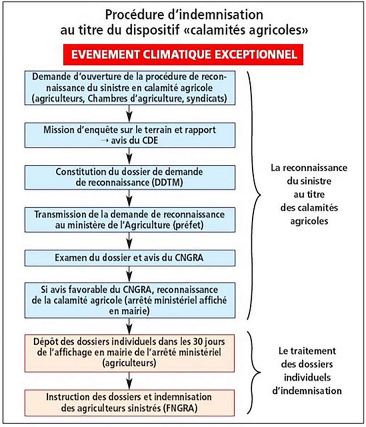 La procédure à suivre.