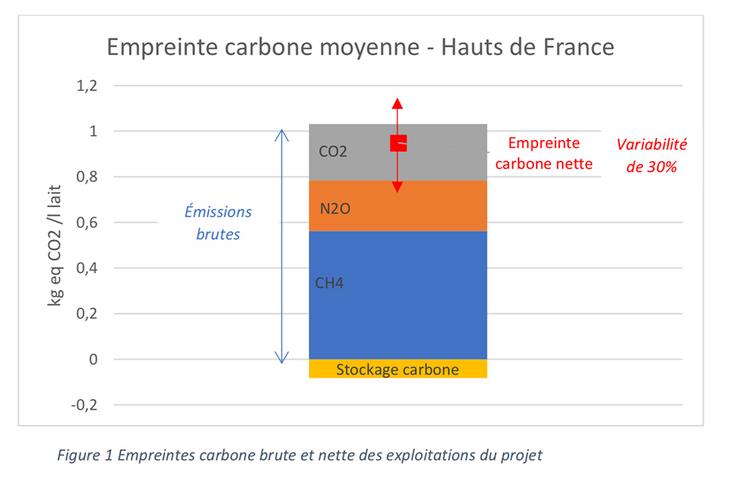 Figure 1 : empreintes carbone brute et nette des exploitations du projet.