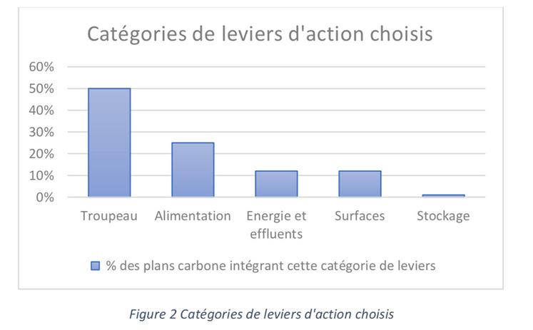 Figure 2 : catégories de leviers d'action choisis.