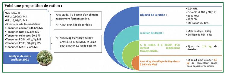 Voici une proposition de ration :