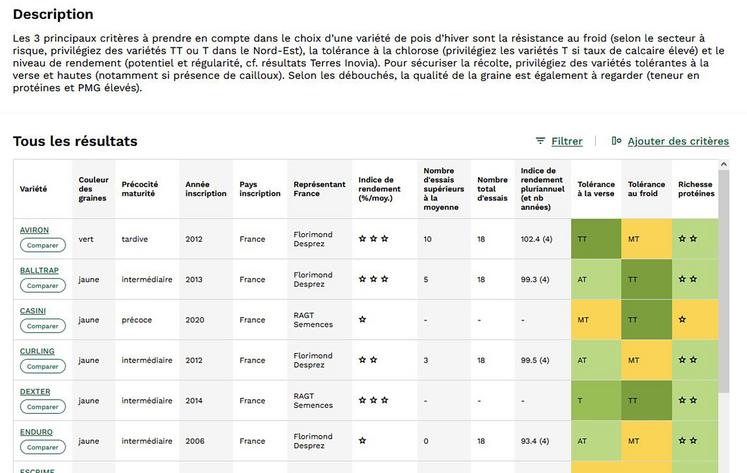 Une présentation des variétés sous forme de tableau ou de graphiques synthétiques.