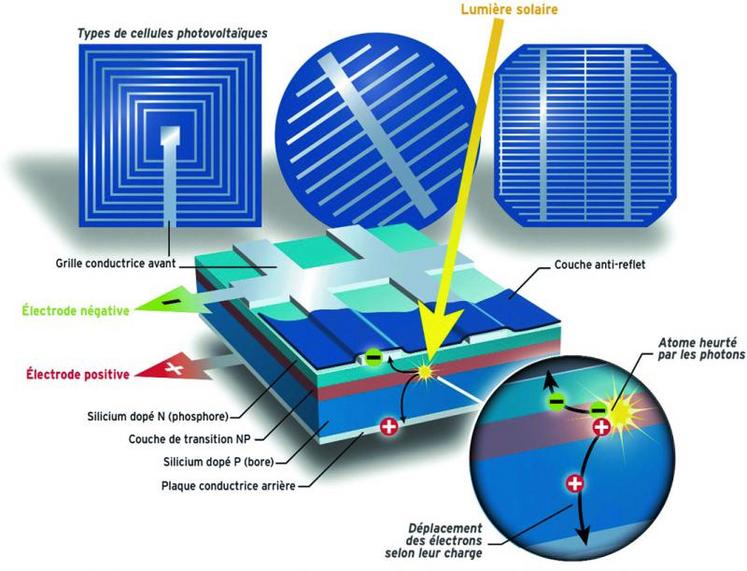 Sur une cellule au silicium, la partie supérieure contient du silicium dopé «p» (pour positivement), c’est-à-dire enrichi en bore, tandis que la partie inférieure, dopée «n» (négativement), est enrichie en phosphore. Des contacts métalliques en faces avant et arrière exploitent le différentiel électrique pour générer un courant électrique.