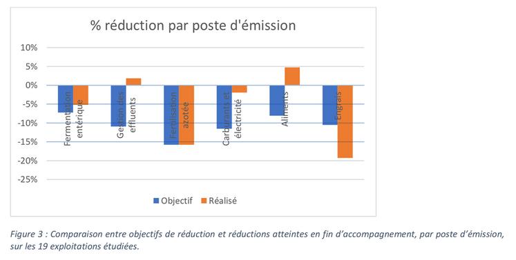 Figure 3 : comparaison entre objectifs de réductions atteintes en fin  d'accompagnement, par poste d'émission, sur les dix-neuf exploitations étudiées.