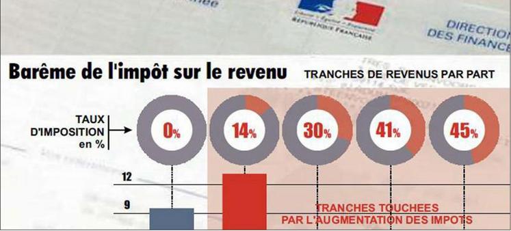 Bercy étudie deux scénarios pour baisser l’impôt sur le revenu : la création d’une ou deux tranches en bas de barème et/ou celle de réduire les taux d’imposition.