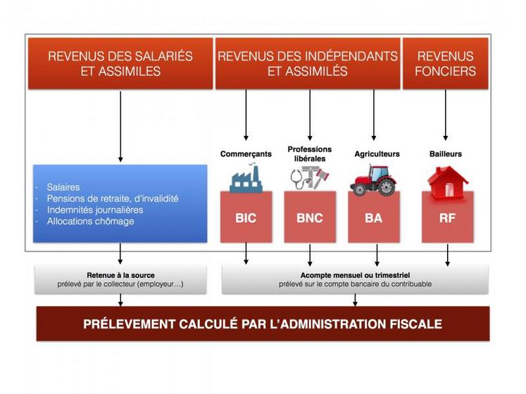 La retenue à la source consiste à faire prélever le montant de l’impôt par un tiers payeur au moment du versement 
au contribuable des revenus sur lesquels porte l’imposition.
