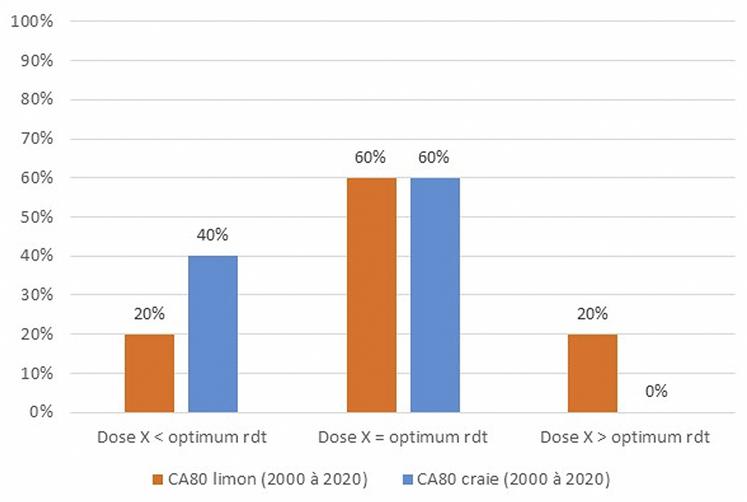 Résultats des essais sur blé tendre d’hiver.