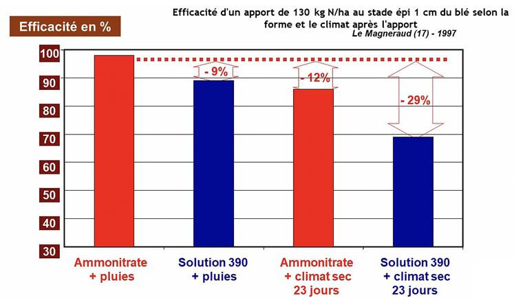 Essai Arvalis : risques de perte par volatilisation de l’azote.