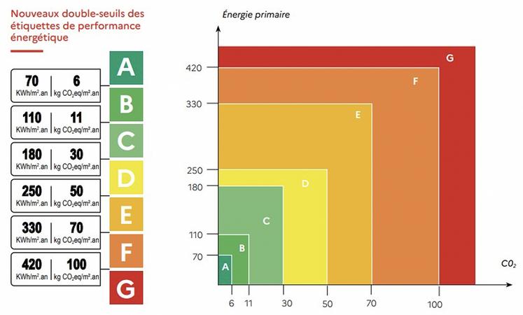 Ce tableau indique dorénavant les doubles seuils à prendre en compte pour les étiquettes de performance énergétique.