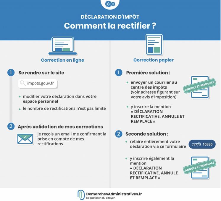 Il est possible de rectifier sa déclaration dans le cas d’un oubli ou d’une erreur. Si votre déclaration a été faite en ligne, vous pouvez y aller, début août, sur le site impôts.gouv.fr. Pour les autres, vous devrez faire une déclaration papier rectificative auprès du centre des impôts.