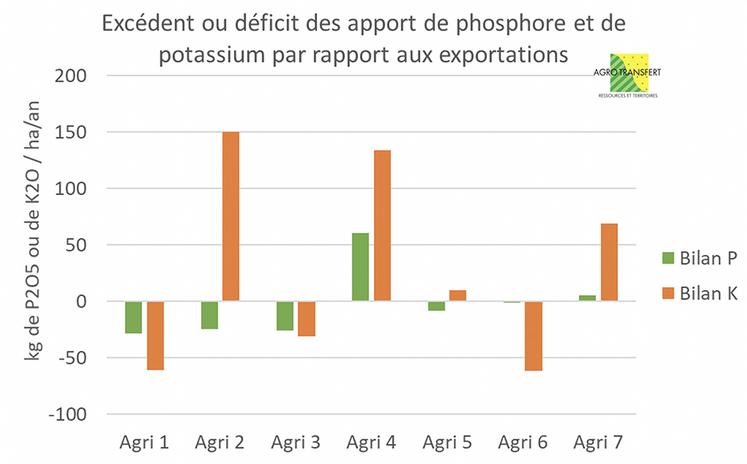 Figure 1 : bilans phosphore et potassium des sept exploitations enquêtées  dans VivLéBio 2.