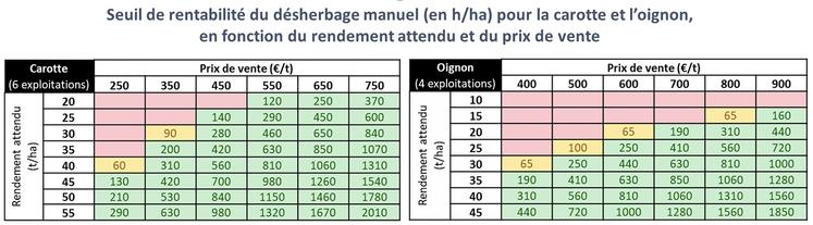 Seuils de rentabilité du désherbage manuel (h/ha), calculés à partir des charges totales de plusieurs exploitations (charges de structure et rémunération de l’exploitant comprises).