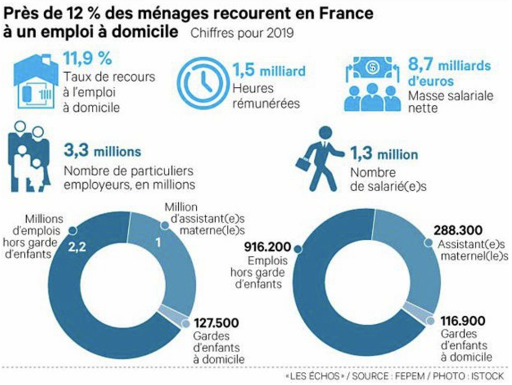 Les particuliers employeurs utilisant le Cesu pourront bénéficier d’un crédit d’impôt de 50 % instantané, à l’exception des gardes d’enfant et des bénéficiaires de l’APA. 