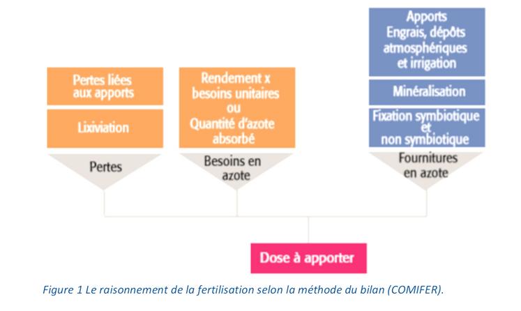 Évaluation d'une stratégie de fertilisation basée sur l