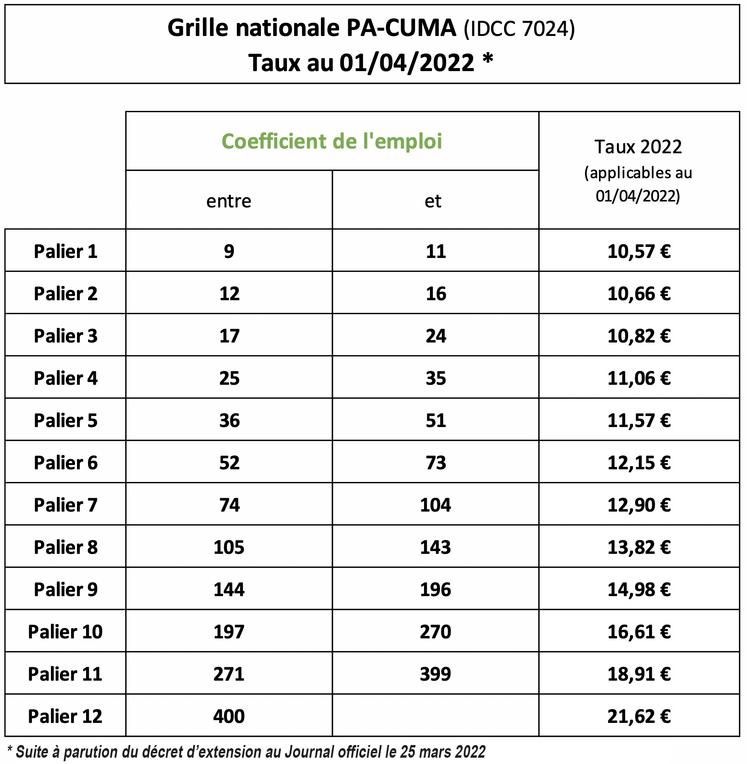 L’augmentation mécanique du Smic impactera les minima conventionnels de la production agricole et des Cuma présentés ci-dessous à compter du 1er mai. 