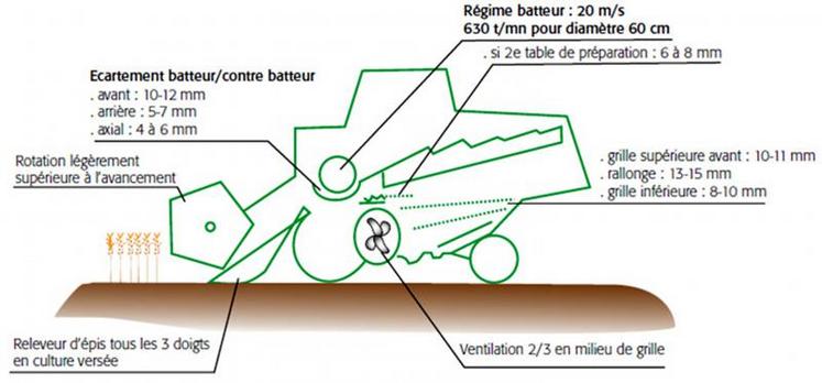 Réglages de base de la moissonneuse-batteuse – vitesse d’avancement de 4 à 6 km/h.  