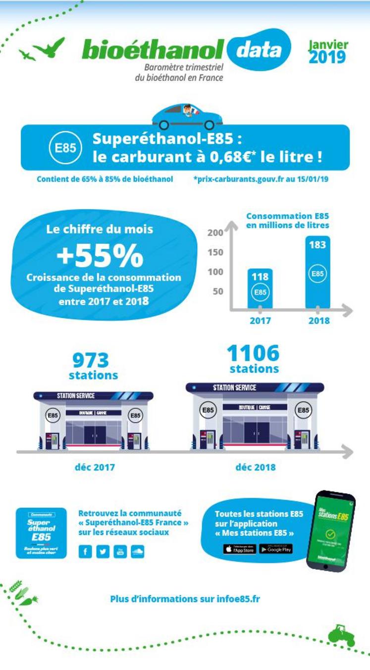 L’E85, le carburant contenant 85 % d’éthanol et 15 % d’essence en volume a de plus en plus d’adeptes.