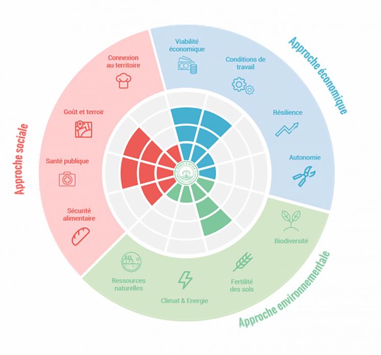 La Fleur représente, au travers de ses pétales, douze défis agroécologiques  auxquels l’agriculture et l’alimentation doivent répondre. 