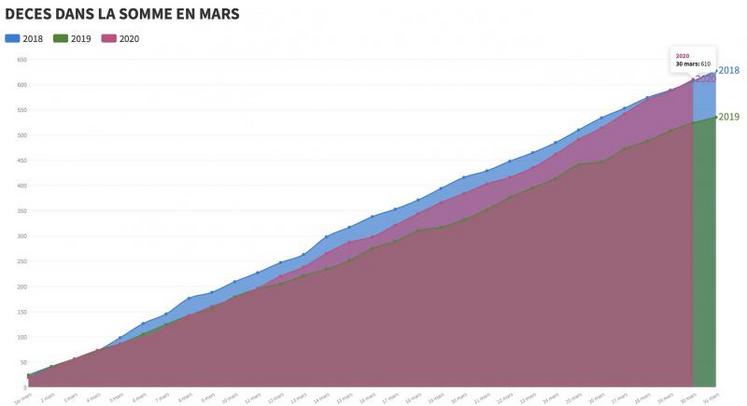 Nombre de décès dans la Somme en mars.