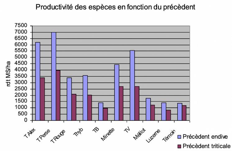 Graphique 1 : Productivité des espèces en fonction du précédent.