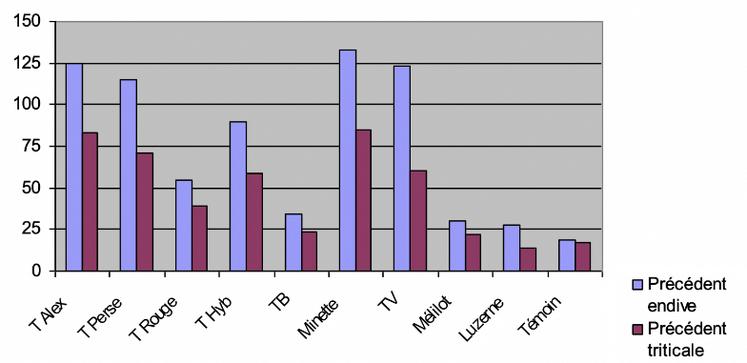 Graphique 2 : Unité d'azote contenue dans les parties  aériennes en fonction du précédent.