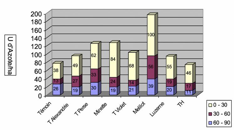 Graphique 3 : Reliquats azotés avant plantation.