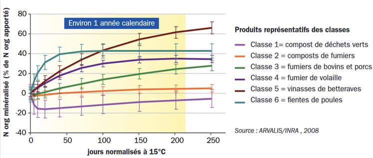 Figure 1 : cinétiques de minéralisation de l'azote organique des PRO (produits résiduaires organiques).