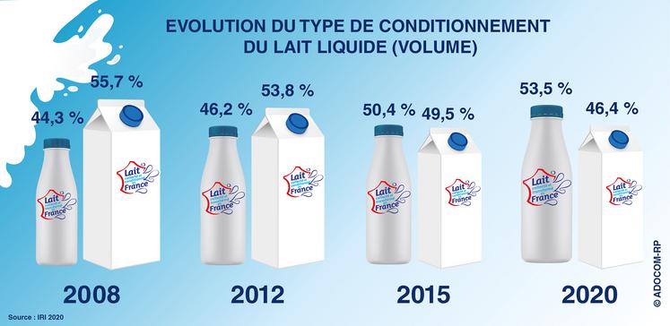 Depuis sa création en 2008, la bouteille en plastique PET opaque, 100 % recyclable, qui garanti une conservation du lait optimale a a su séduire les consommateurs. Mais la loi Agec devrait imposer à la filière d’y renoncer.
