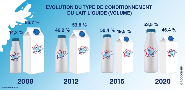 Fin des emballages plastiques : quelles solutions pour le lait