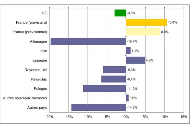 Evolution de la valeur ajoutée brute de la branche agricole en 2018.