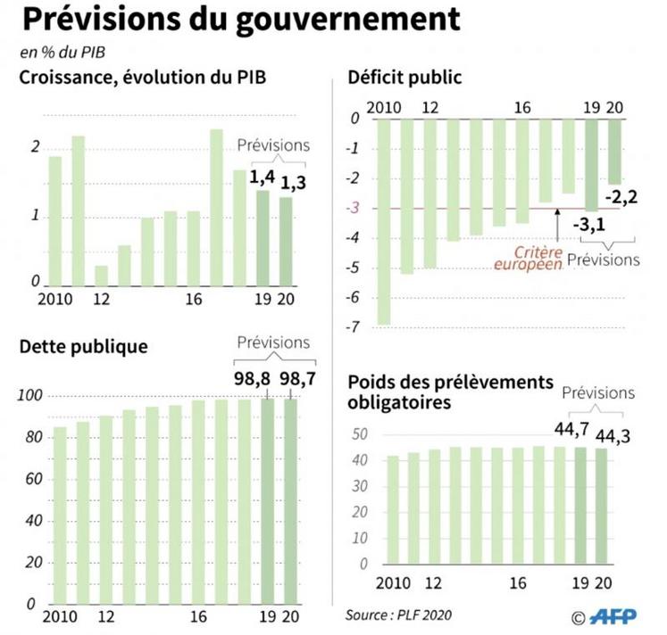 L’objectif du gouvernement est de réduire les impôts, mais cela nécessite un rabotage sur certaines «niches fiscales».