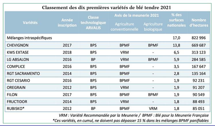 Orge d'hiver : les performances des variétés en 2021