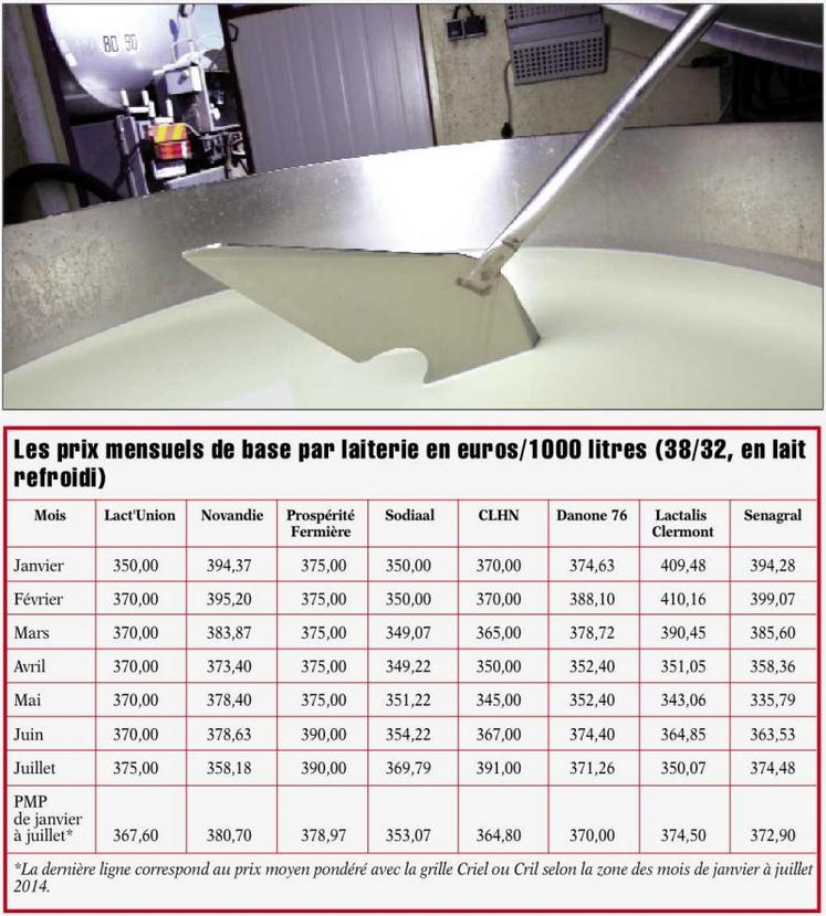 Les prix du lait dépendent des stratégies des entreprises déployées en fonction des marchés qu'elles occupent.