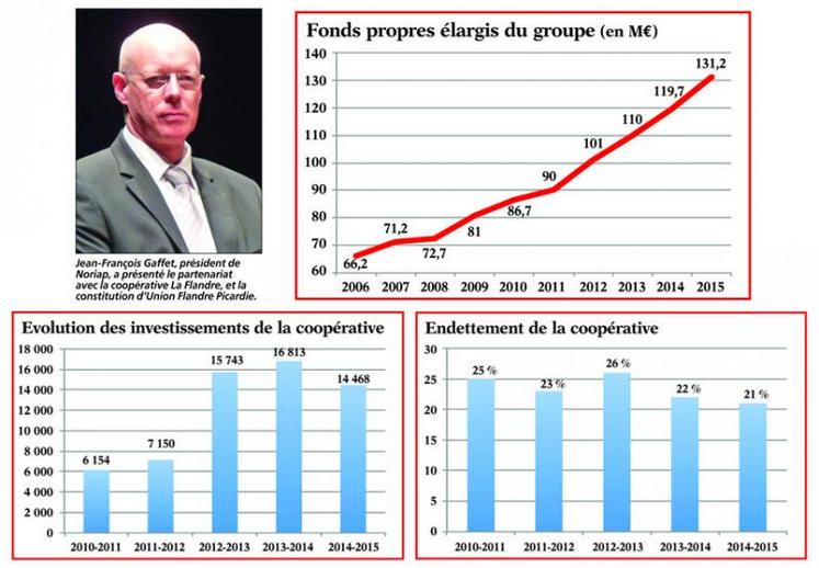 Jean-François Gaffet, président de Noriap, a présenté le partenariat avec la coopérative La Flandre, et la constitution d'Union Flandre Picardie.