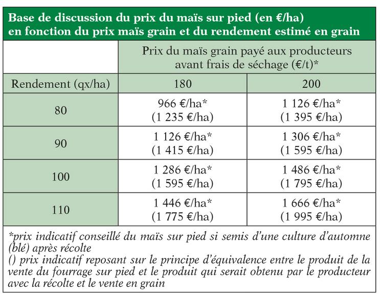 Quel est le prix de l'herbe sur pied ou récoltée en 2021